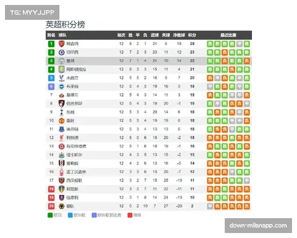 利兹联三十三分位列第十五 保级形势相对乐观但仍需抢分